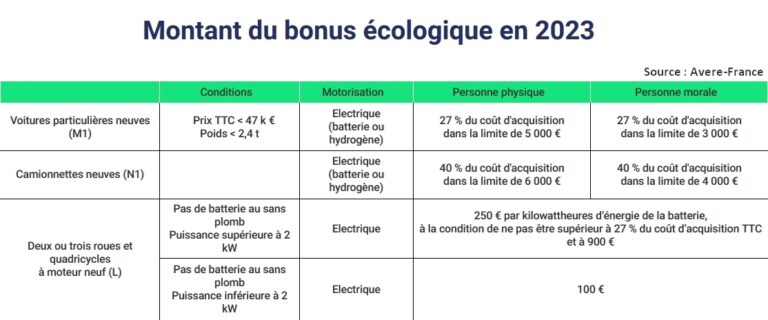 Bonus écologique Et Prime à La Casse En 2023